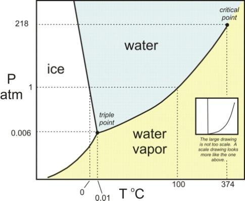 Specific heat, latent heat The specific heat capacity gives the amount of heat needed to increase temperature by 1 Kelvin (while remaining in the same phase): ΔQ = mcδt = ncδt water: specfic heat c =