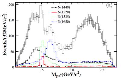 13 Observation of two new N* resonances in ψ(3686) pp π 0 BESIII: PRL 110, 022001 (2013) In