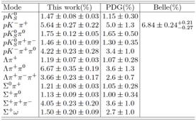 17 Studies of Λc + near threshold 567 pb - 1 at s = 4.