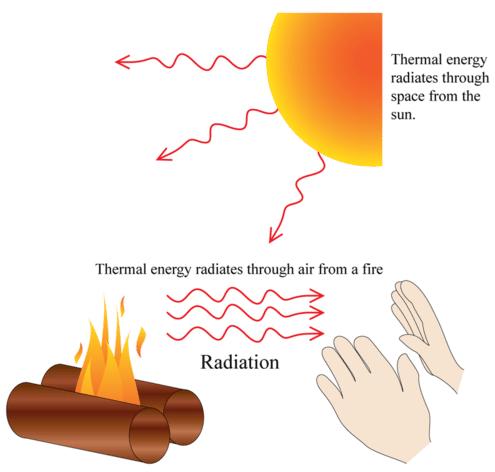 Radiation The amount of energy transferred by radiation does not depend on temperature differences.