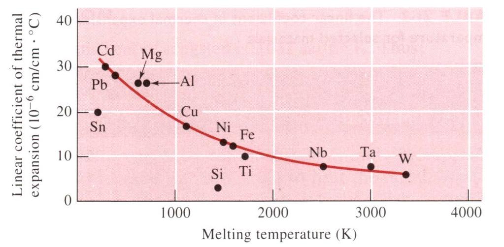 Temperature and temperature change Volume coefficient of thermal expansion (α V ) for isotropic material is α = 3 α v Value of the coefficient of thermal expansion