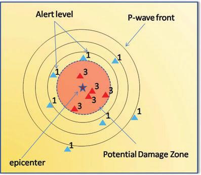 expected damage. Left: expected variation of alert levels as a function of the epicentral distance. Colours are assigned according to the scheme shown in the right-hand panel.