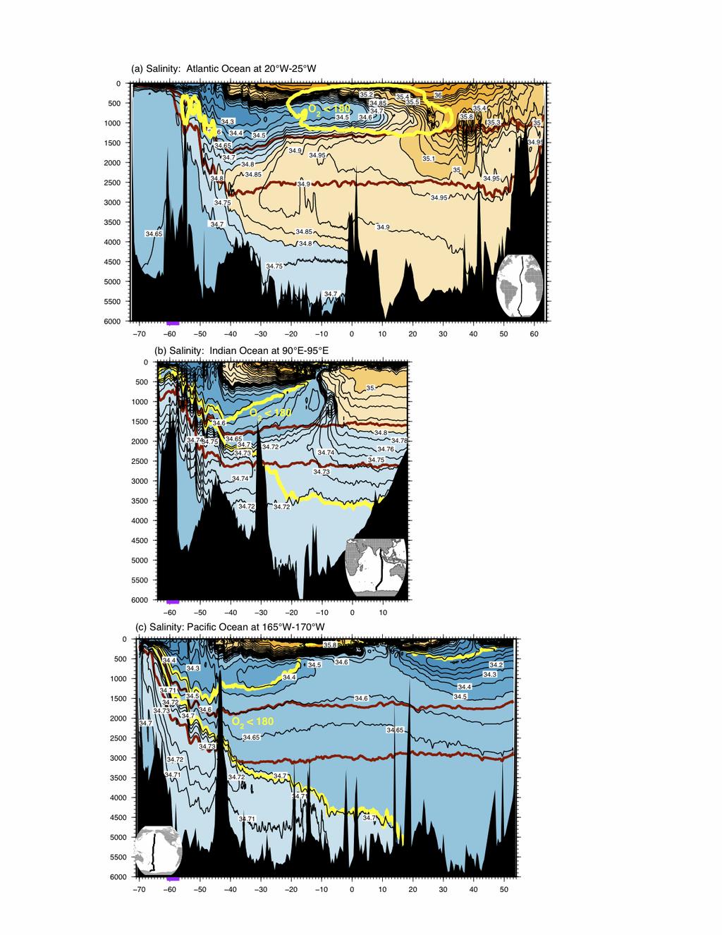 Figure 2. Salinity for the (a) Atlantic (20-25 W), (b) Indian (80-95 E), and (c) Pacific (165-170 W).