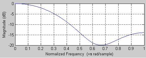 Low pass filter for DT Sigal x[] F X(e j ) X(e j ) high frequecy impulse respose h[] F x frequecy respose H(e j ) H(e j ) y[] F Y(e j ) Y(e j ) A low