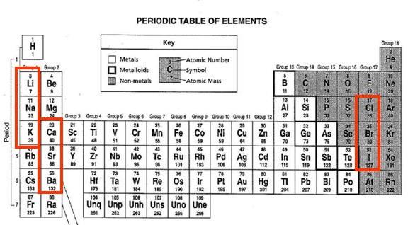 Calcium (atomic mass 40), strontium (atomic mass 88), and barium (atomic mass 137) possess similar chemical properties.