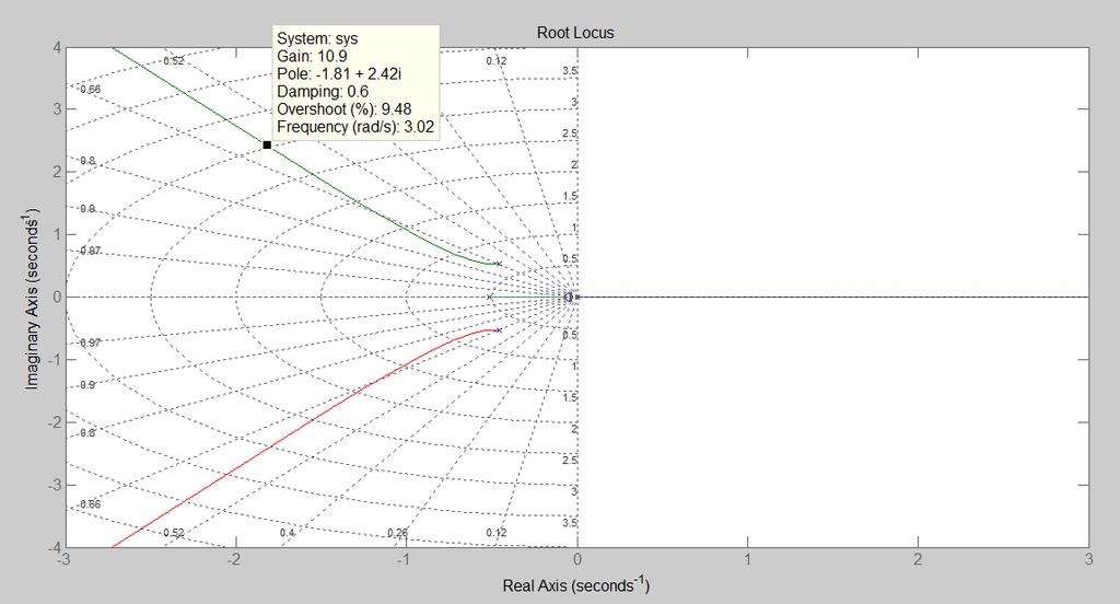 International Journal of Scientific and Research Publications, Volume 3, Issue 7, July 2013 3 Figure 4.1 root locus diagram for system at ξ 0.6 Calculation for controller at ξ 0.6, 0.65 and 0.