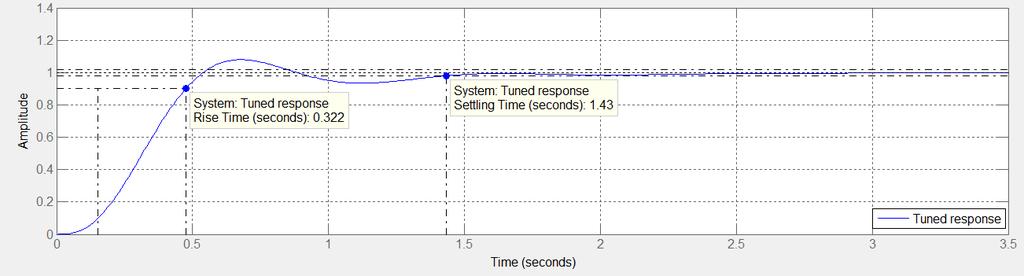 Amplitude International Journal of Scientific and Research Publications, Volume 3, Issue 7, July 2013 4 1 0.9 0.8 0.7 0.6 0.5 0.4 0.3 0.2 0.1 Step Response System: sys2 Rise (seconds): 3.