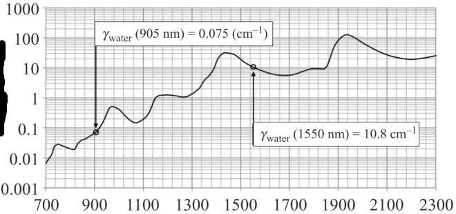 Absorption coefficient of water [cm -1 ] ToF LiDAR challenges: what wavelength?
