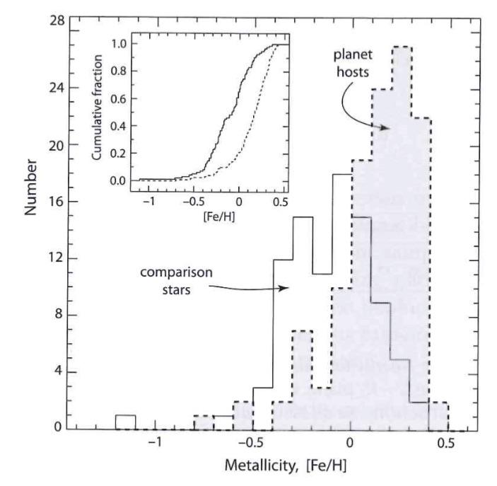 that stars that host planets have a higher level of metallicity than stars without planets The selection of a statistical sample of comparison stars is not trivial Undetected low-mass planets could