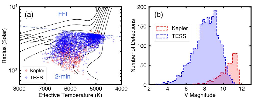 TESS Asteroseismology ~5000 detections in dwarfs & subgiants