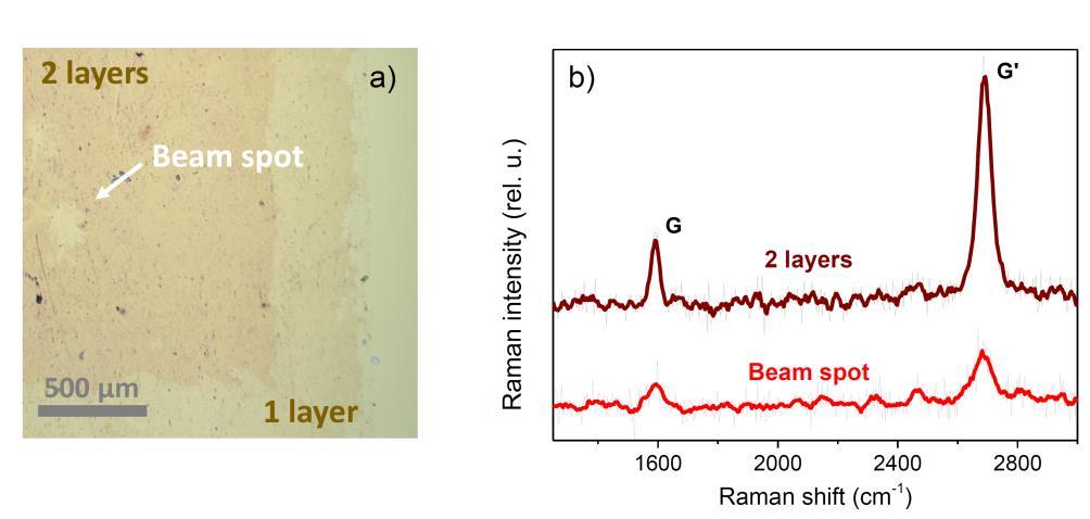 4. Conclusion Fig. 6. (a) Photograph of the damaged beam spot (~120 µm diameter) in the double-layer region. (b) Raman spectra of the beam spot area and the double layer right near the spot.