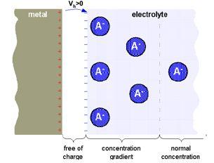 As a result, a charge gradient builds up between the electrode and electrolyte and this in turn creates a potential difference.