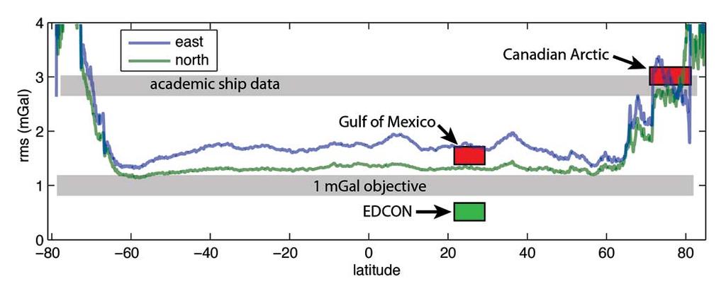 Figure 7. Jackknife estimate of the accuracy of the east (blue) and north (green) components of the marine gravity derived from satellite altimetry.