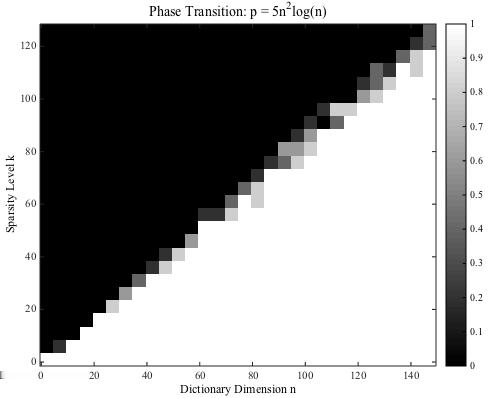 IEEE TRANSACTION ON INFORMATION THEORY, VOL. XX, NO. XX, XXXX 16 3 Fig. 3: Phase transition for recovering a single sparse vector.