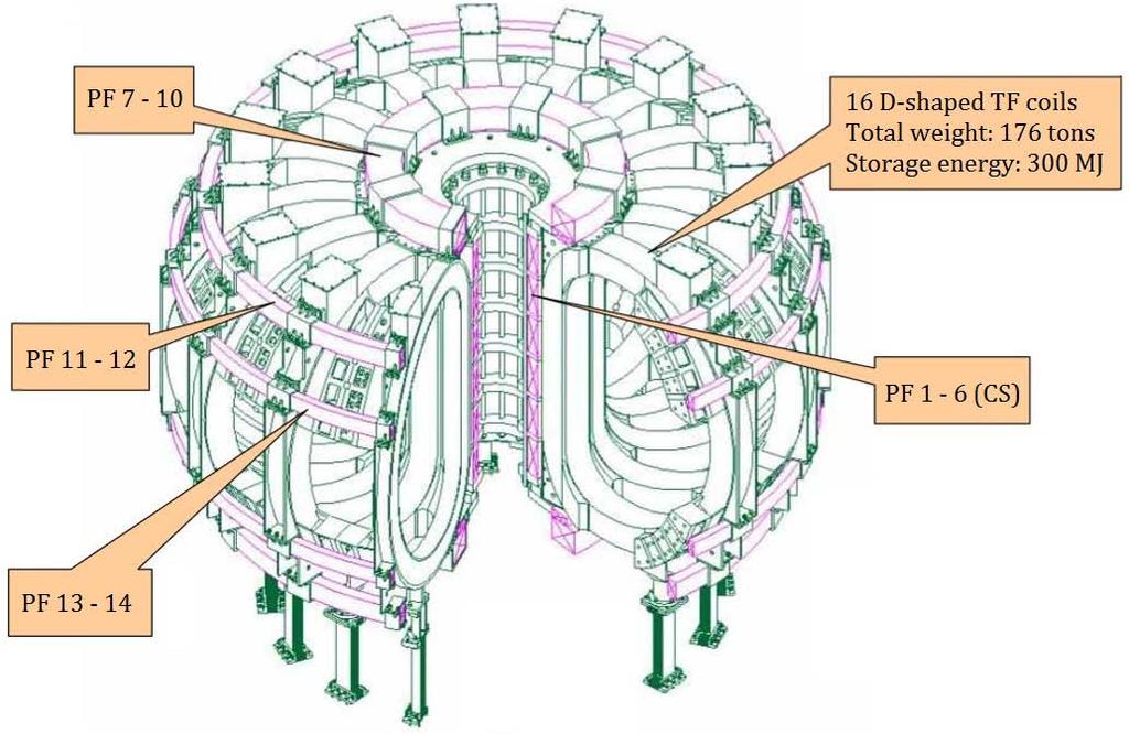 non superconductive devices) has an ITER-like PF coils layout (of course