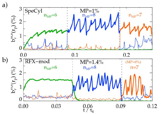 finding appears to be consistent with the modelling prediction of best magnetic order in the n=6 state. Fig. 3.1.15 Validation of MHD modelling: a) simulations b) RFX-mod experiments.