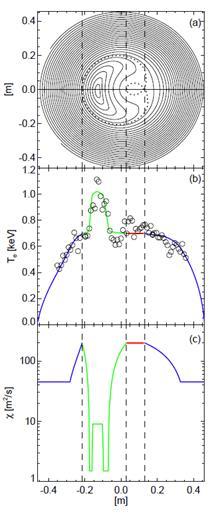 confinement: e-itb is established in the island region, the electron temperature profile peaks and temperature gradients reach several kev/m (See Fig. 3.3.4). 3.3.2.