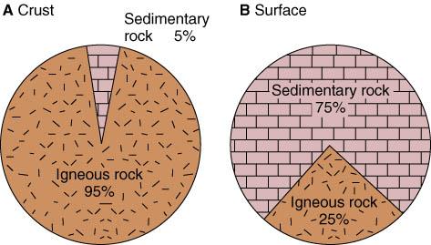 Figure 3.33 Figure 3.34 Igneous Rocks: Product of Earth s Internal Fire Summary!! Igneous rock forms by the solidification and crystallization of magma.