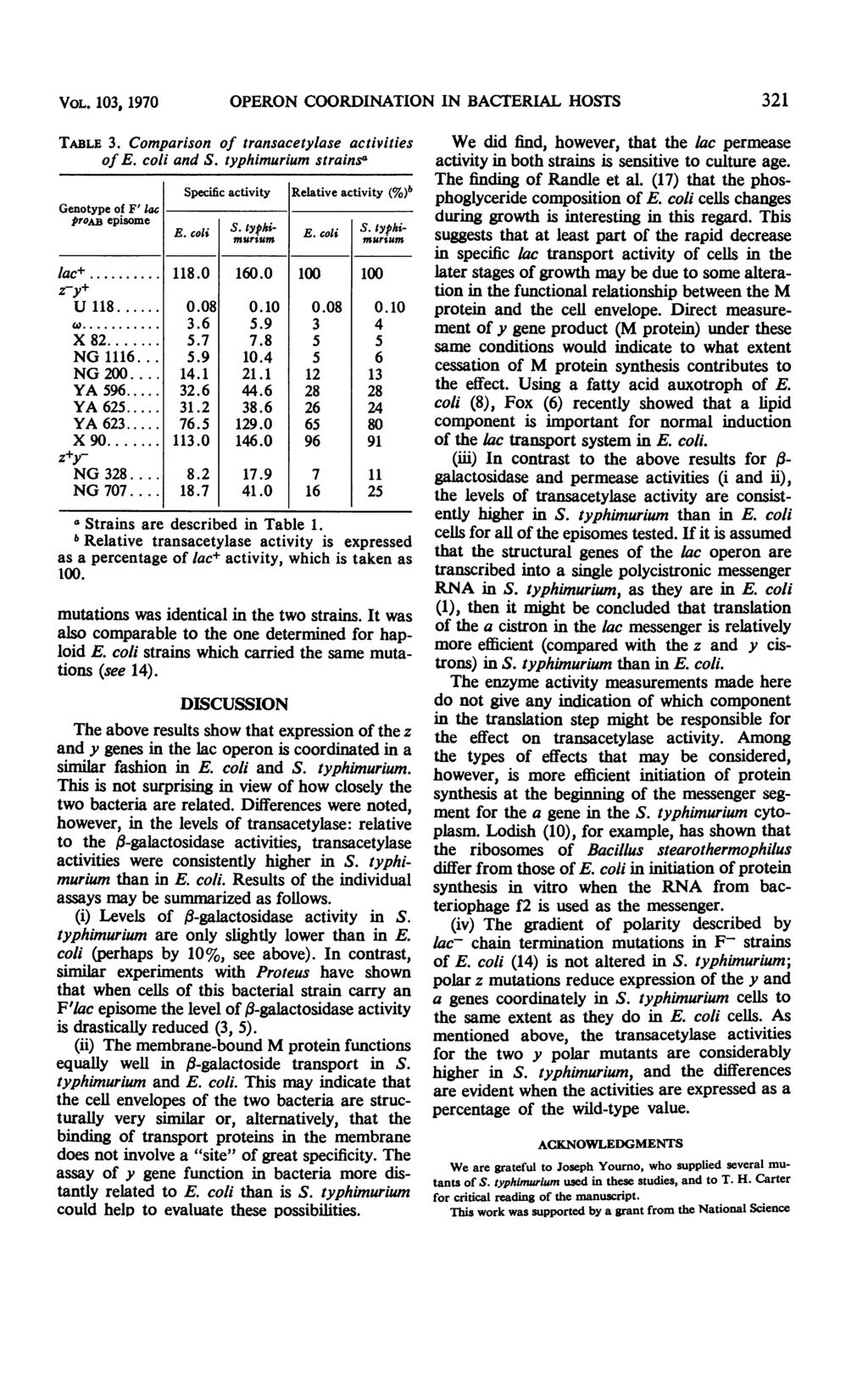 VOL. 103, 1970 OPERON COORDINATION IN BACTERIAL HOSTS TABLE 3. Comparison of transacetylase activities of E. coli and S.