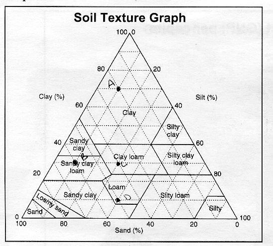 Using the triangular graph of soil texture, a soil texture combination of 20% sand, 10% clay and 70% silt would constitute which soil type?
