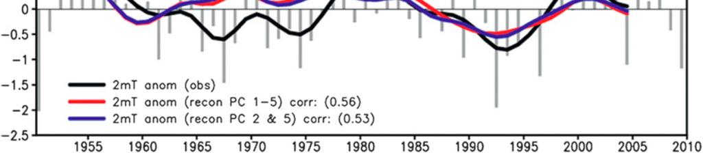 changes in local hydroclimate: rainfall soil moisture
