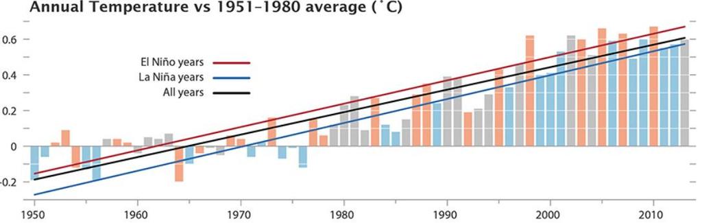 Temperatures are rising G Earth s surface temperature has risen 0.6 C~1.1 F since 1950.