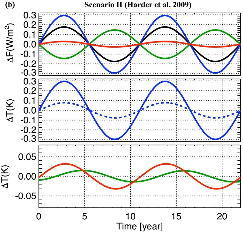 al 2009) And RCM Response TSI VIS TSI UV IR 40km UV IR