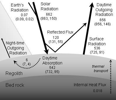 Energy Budgets of Lunar Surface Climate Miyahara, H., G. Wen, R. Cahalan & A. Ohmura (2008), Deriving historical total solar irradiance from lunar borehole temperatures, Geophys. Res. Lett.