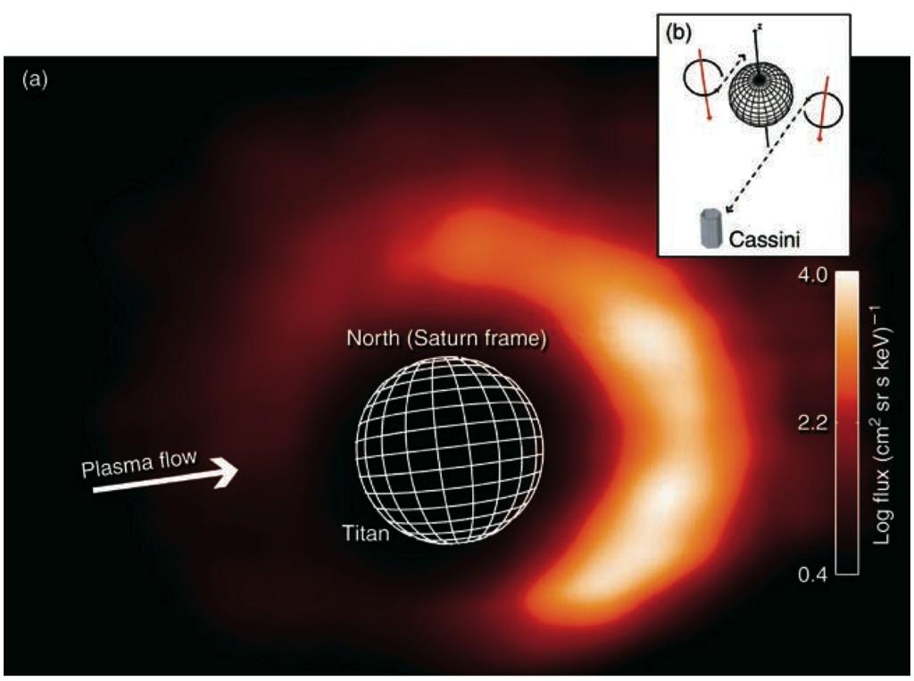 1 ev Local interstellar bubble E 1 ev ENAs result from charge exchange (CX) collisions between hot ions and neutral