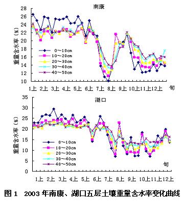 1.1 Soil weight water amount in each depth. Soil weight water changes in each depth in Nankang and Hukou County.