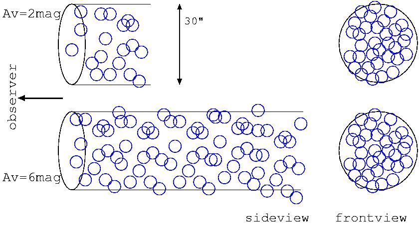 Simple model of many small clumps One small clump : M =10 3 M o,n s =10 5 cm 3, X =3 R=0.0037 pc 760 au,1.
