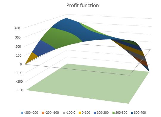 Microeconomic Theory -8- Introduction The profit function has the shape of a saddle.