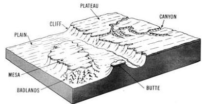Horizontal Strata Cliff & Bench Topography -Cap of resistant rock type over softer rock (SS, Chert, Dolomite, Quartzite, Sills, Lava Flows, ect.
