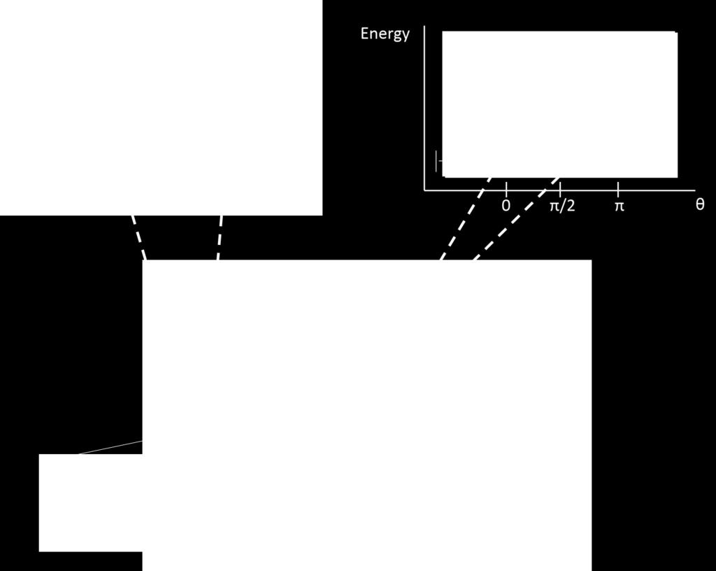 between states +6 and 5, the energy levels are not completely degenerate at the resonance due to the avoided crossing shown in the lower left inset.