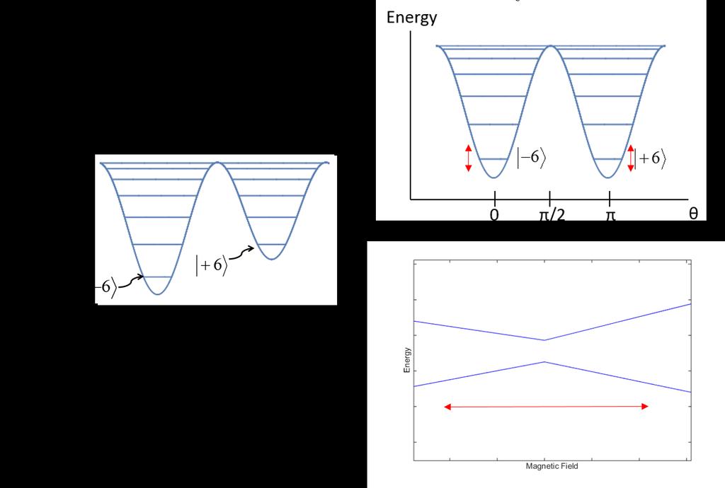 start by applying the static field to lower one well of the double-well potential populating the lowest energy state 6 in the sample (the middle right in Figure 2.6).