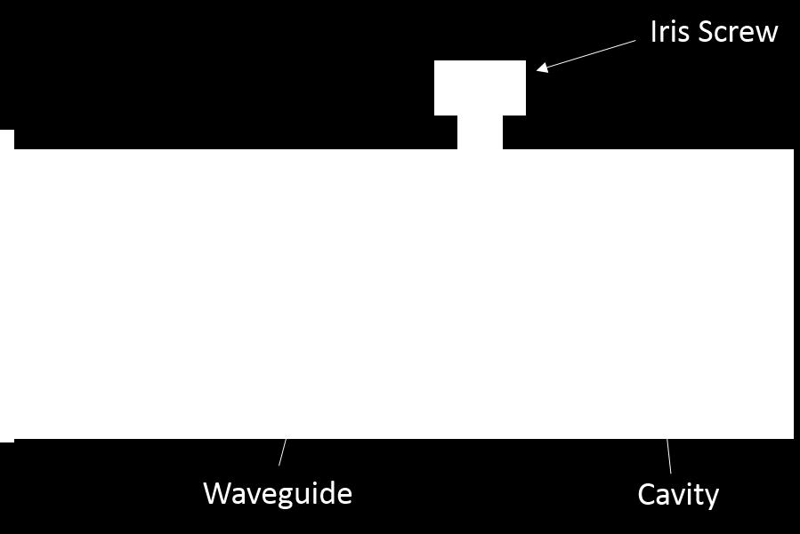 Figure 3.3: Schematic describing the coupling process for a cavity resonator. The closed loops with black arrows represent the magnetic field.
