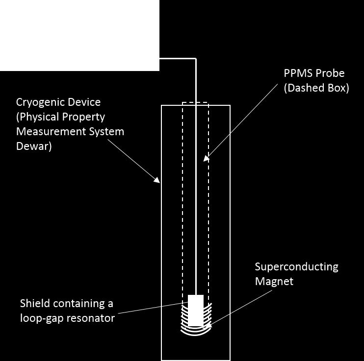The system consists of an external controller and a dewar inside which is a bath of liquid helium that surrounds the PPMS probe (Figures 3.6 and 3.7). The PPMS probe, which is shown in Figure 3.