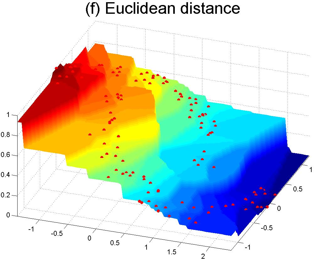Euclidean distance based ranking Max