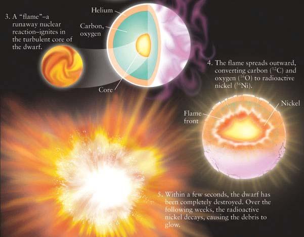 Type Ia Supernovae Similar mechanism to Novae, details still unclear. Mass accretion till near Chandrasekhar limit.