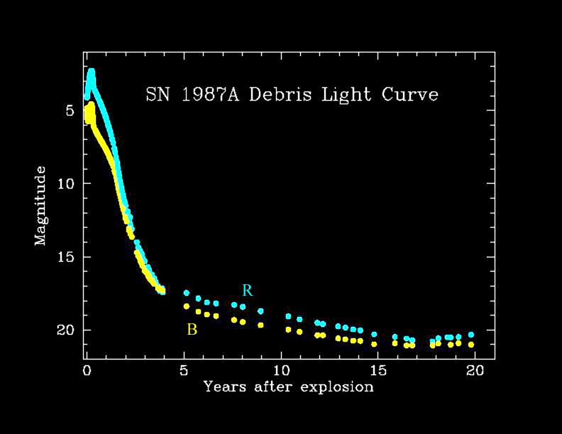 SN 1987A Core collapse of a massive star Progenitor was Sanduleak -69 202, in the Large Magellanic Cloud 160,000 light years distant discovered by Shelton, Duhalde, and