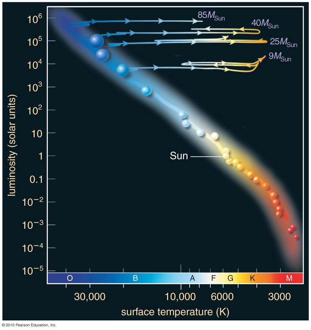 Last stage of superheavy (>10 M ) stars after completing Main Sequence existence Initially: Very hot, UV radiation Move mostly horizontally