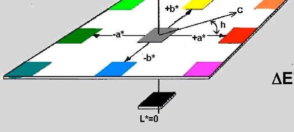 CIELAB - System: Color Difference ΔL*, Δa*, Δb* CIELAB - : ΔL*, Δa*, Δb* Δ = Sample -