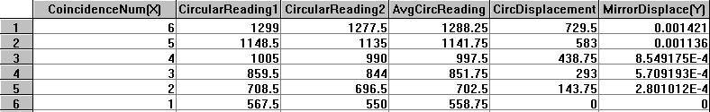 Results Sodium Double (Trial 1) AvgCirc Re ading Circular Re ading1+ Circular Re ading