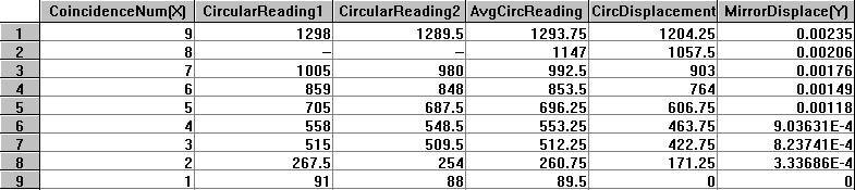Results Sodium Double (Trial ) AvgCirc Re ading Circular Re ading1+ Circular Re ading