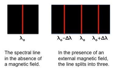 Zeeman Effect Zeeman Effect is the splitting of spectral lines into multiple lines in the presence of a static magnetic field Modern