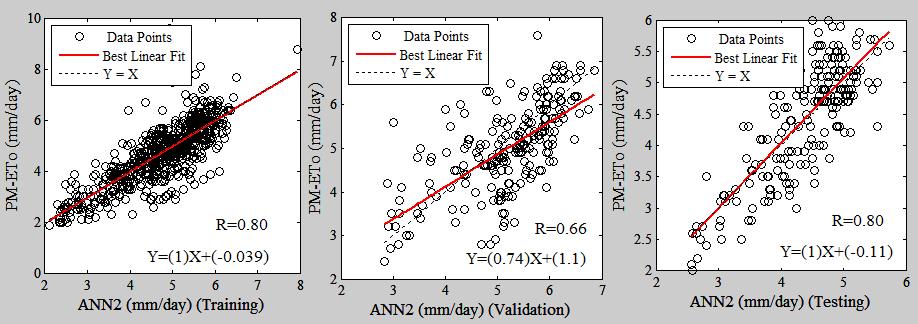 Fig.3. Linear regression model of ANN2 during training, validation and testing Fig.4.