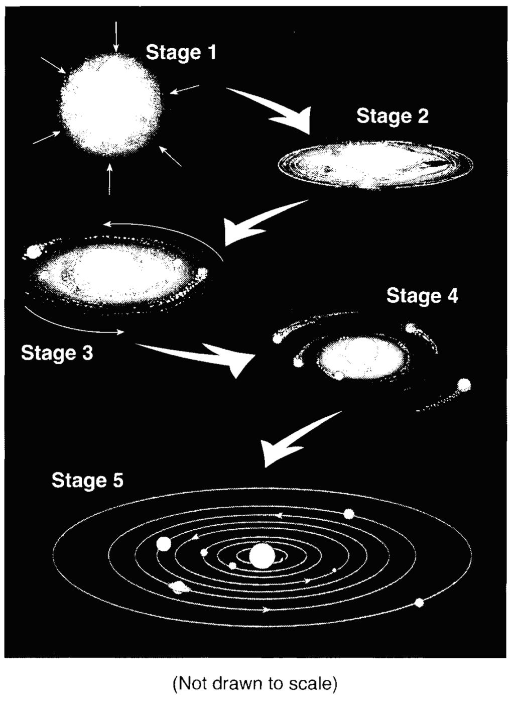 54. Base your answer to the following question on the diagram below. The diagram represents the inferred stages in the formation of our solar system. Stage 1 shows a contracting gas cloud.