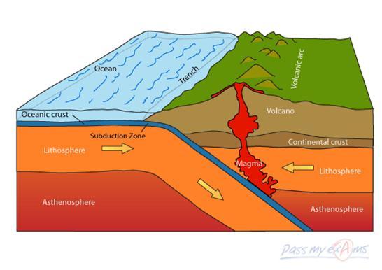 Volcanoes Melted rock expands as it heats up, becoming less dense than surrounding rock.