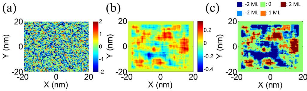 Figure 5-4. (a) Randomly assigned -2, -1, 0, 1, and 2 ML fluctuation to a square grid with grid size 0.5 nm. (b) Moving average of (a) over 5-nm 5-nm area for each grid point.