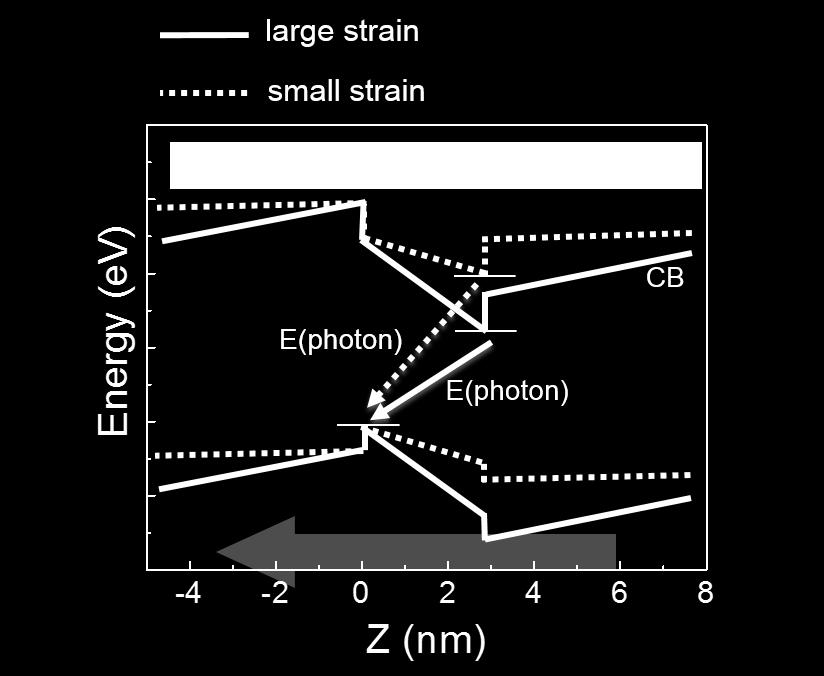 Piezoelectric field Figure 2-1. Illustration of QW band structures with different strain levels and, as a results, different photon energies.